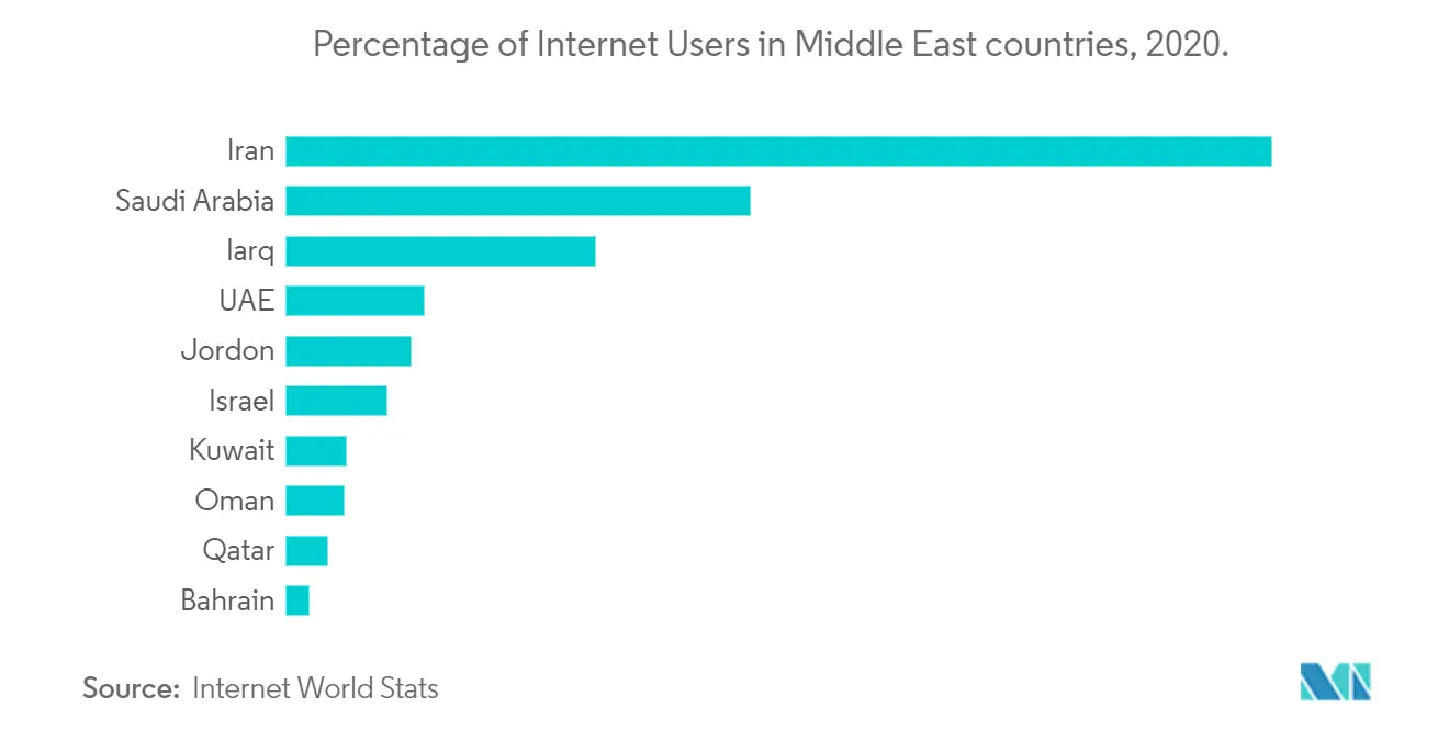 Mercado de comércio eletrônico de Omã porcentagem de usuários da Internet nos países do Oriente Médio, 2020