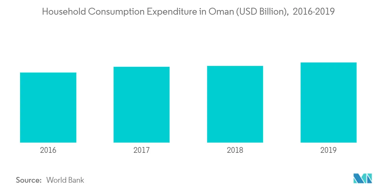 オマーンのEコマース市場：オマーンの世帯消費支出 (億米ドル), 2016-2019