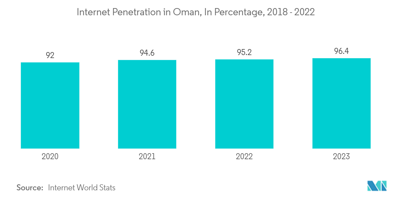 오만 전자상거래 시장: 오만의 인터넷 보급률(%)(2018~2022년)