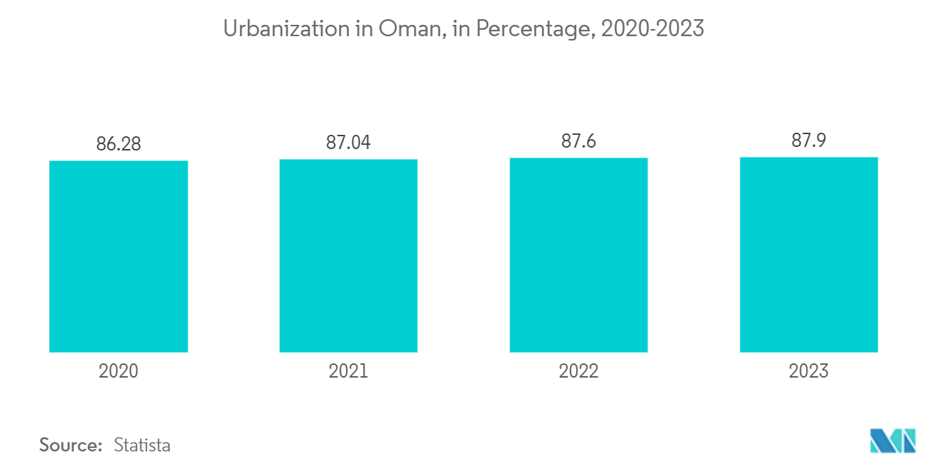 오만 전자상거래 시장: 오만의 도시화(%)(2020-2023년)