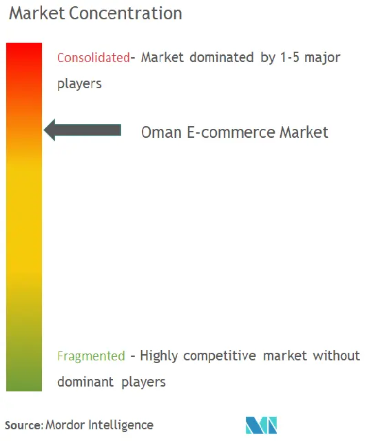 Oman E-commerce Market Concentration