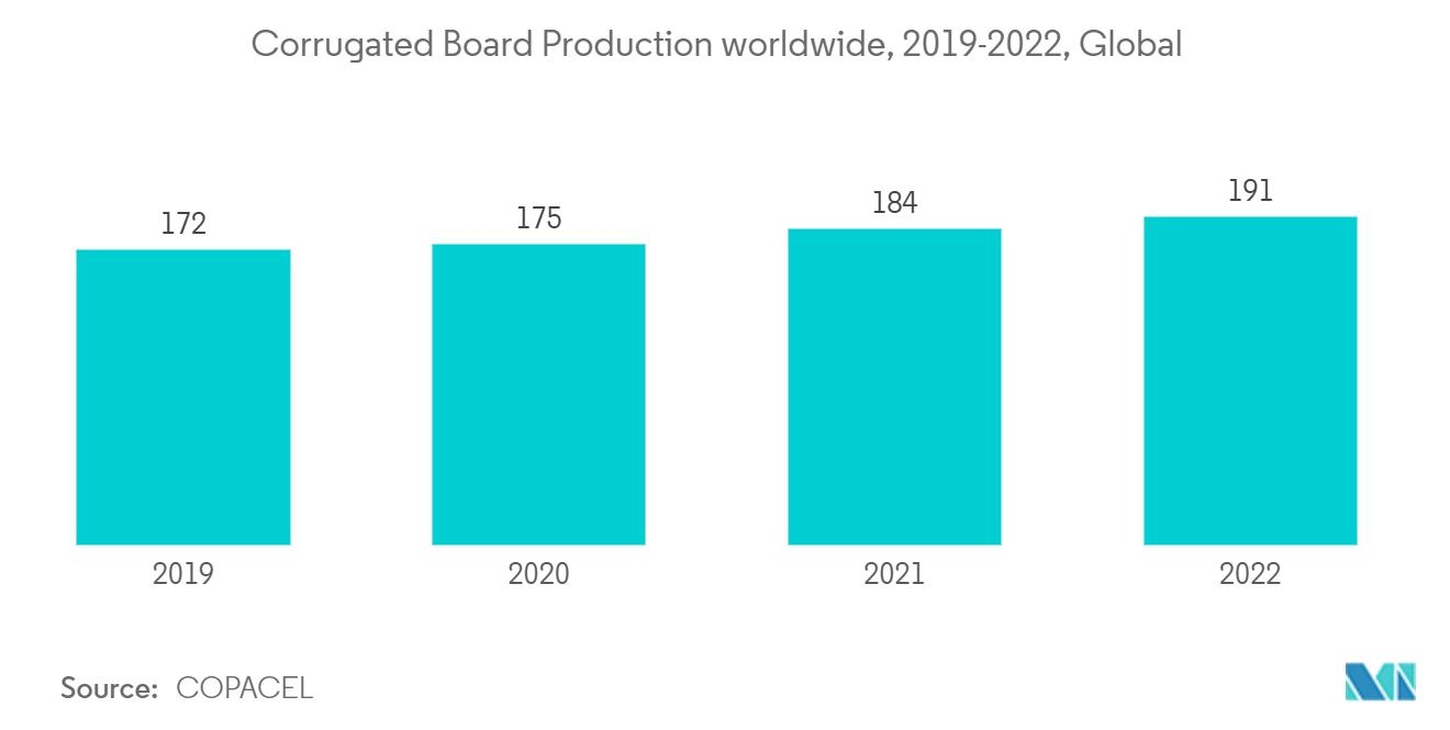 電子商取引包装市場：世界の段ボール生産、2019-2022年