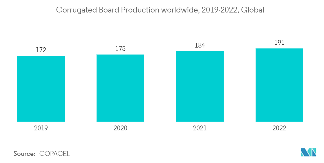 电子商务包装市场：全球瓦楞纸板产量，2019-2022年，全球