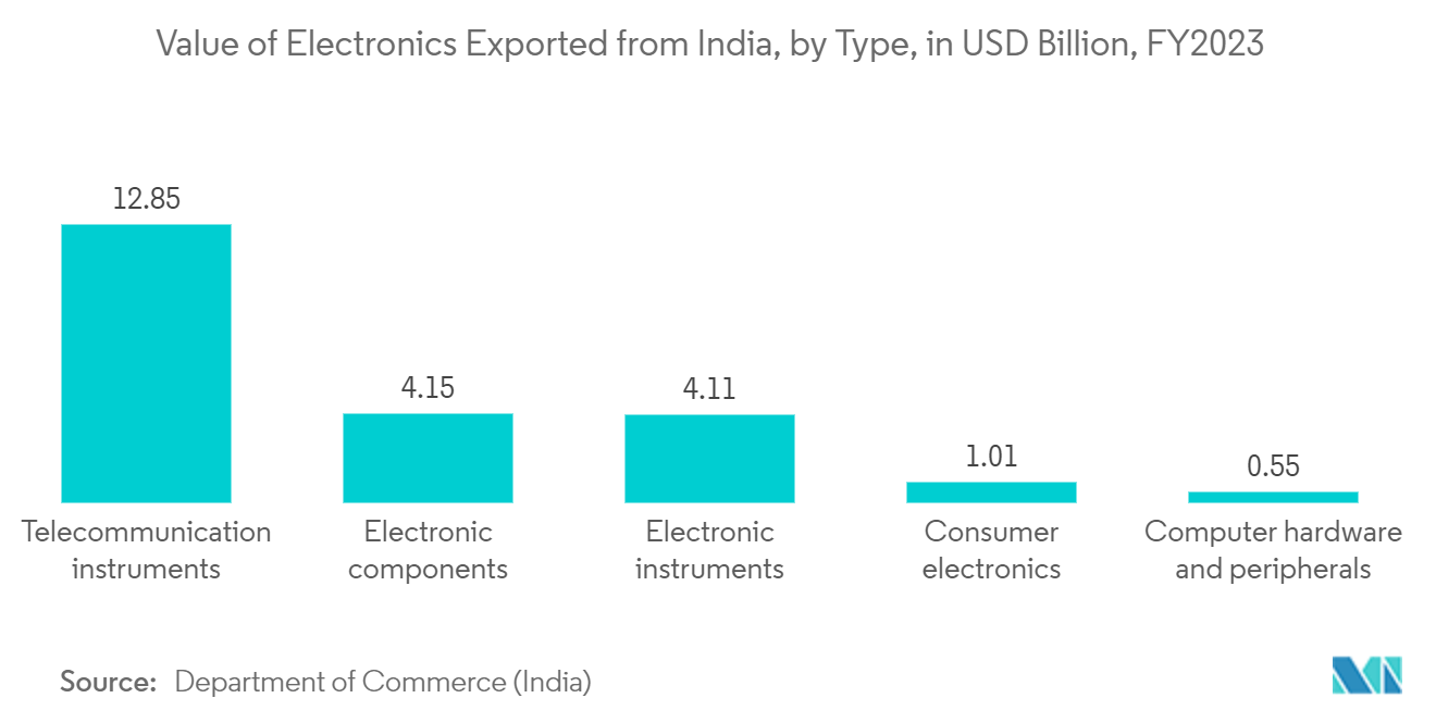 E-Commerce Packaging Market  :  Value of Electronics Exported from India, by Type, in USD Billion, FY2023