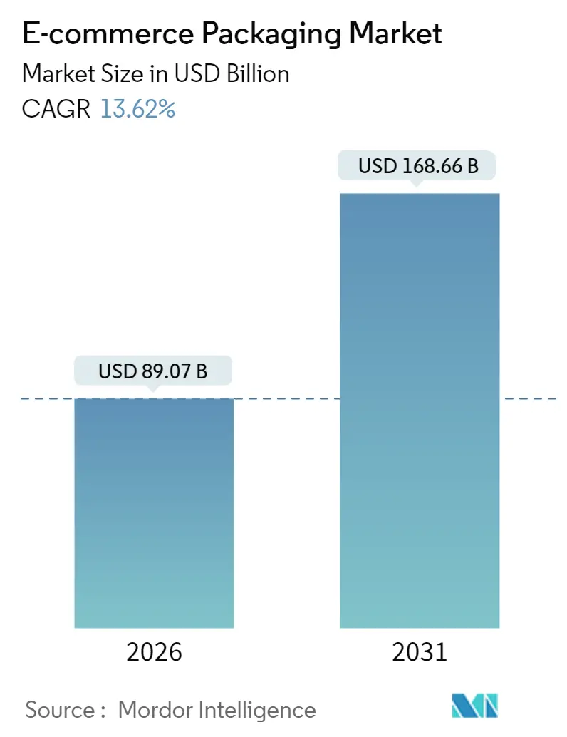 E-commerce Packaging Market (2025 - 2030)