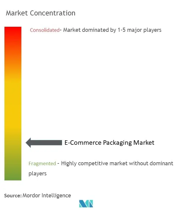 E-Commerce Packaging Market  Concentration