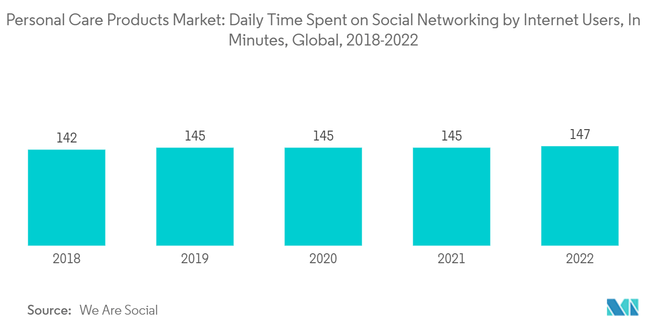 パーソナルケア製品市場インターネットユーザーの1日のソーシャルネットワーキング利用時間（分）（世界）：2018-2022年