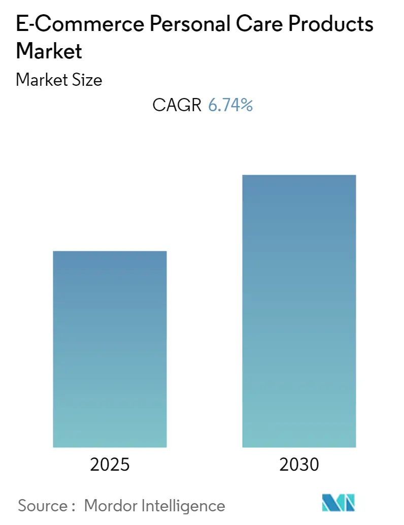 E-Commerce Personal Care Products Market Size E-Commerce Personal Care Products Market Summary