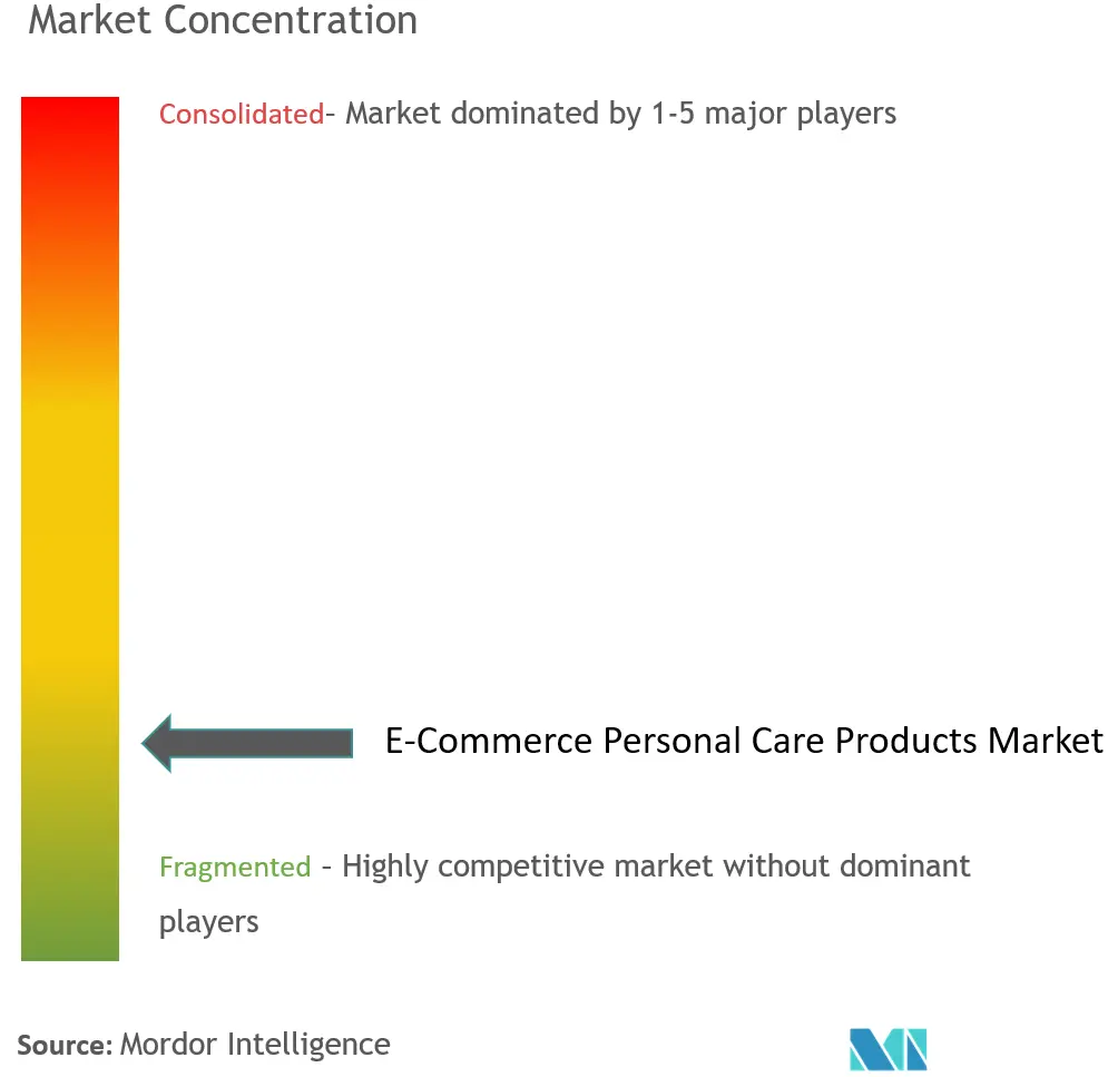 Eコマース・パーソナルケア製品市場の集中度