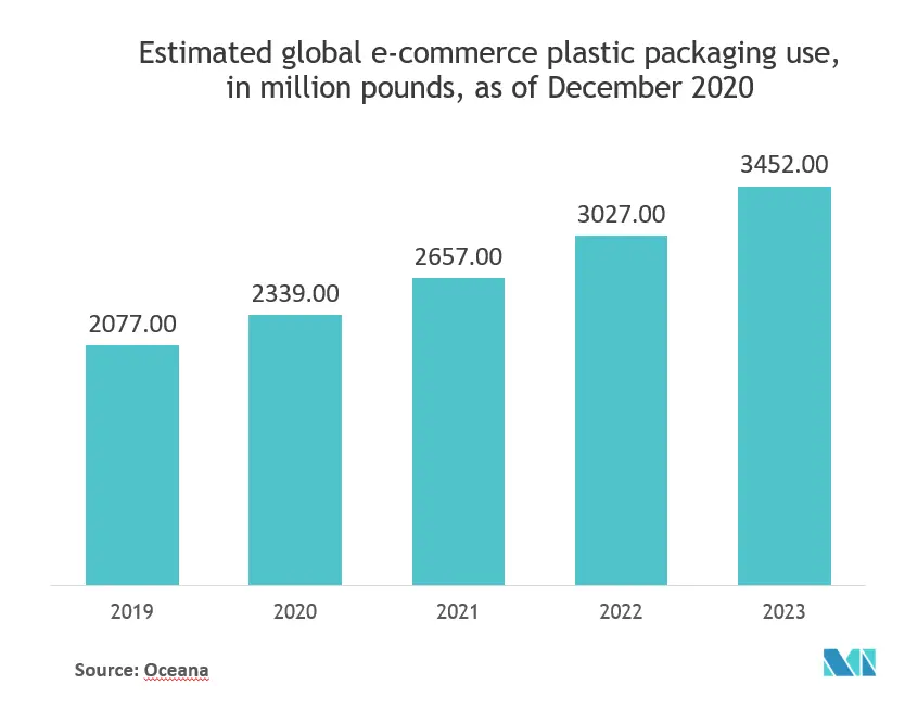 E-commerce Plastic Packaging Market