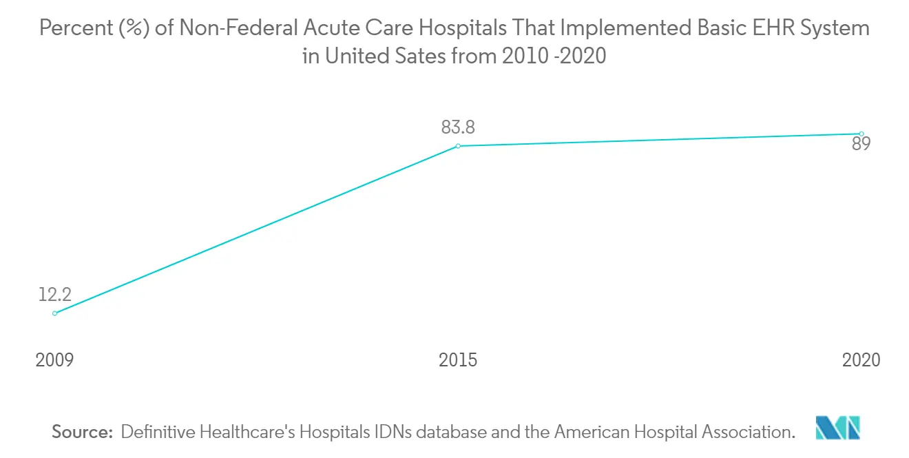 Percent (%) of Non-Federal Acute Care Hospitals That Implemented Basic EHR System in United Sates from 2010 -2020 - Image