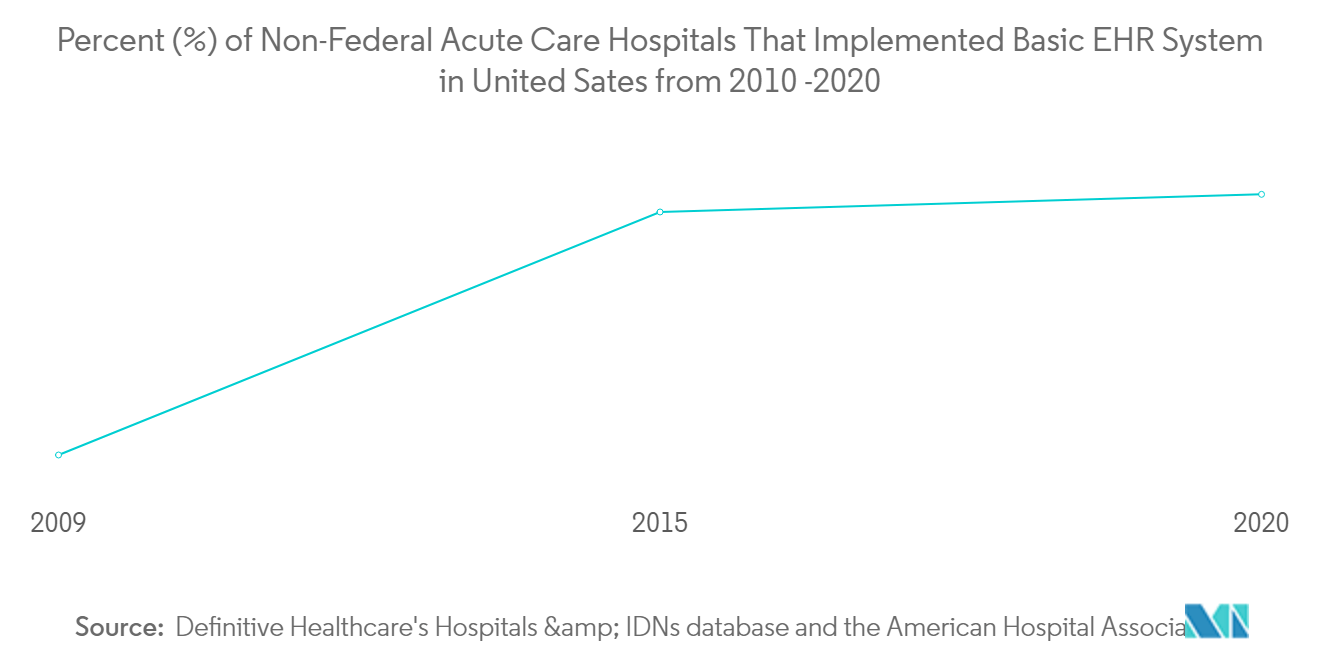 eHealth Market: Percent (%) of Non-Federal Acute Care Hospitals That Implemented Basic EHR System in United Sates from 2010-2020