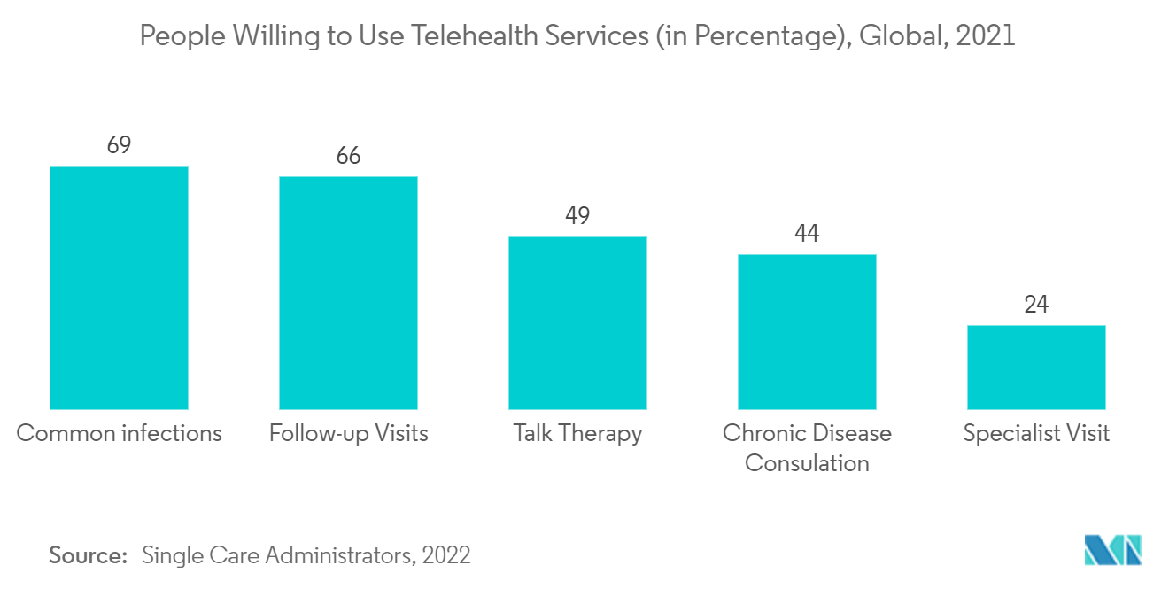 Mercado de salud electrónica personas dispuestas a utilizar servicios de telesalud (en porcentaje), global, 2021