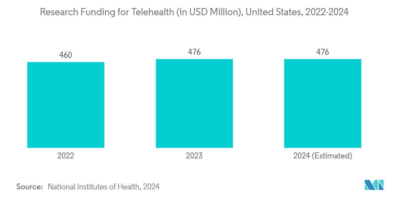 E-Health Market: Research Funding for Telehealth (in USD Million), United States, 2022-2024