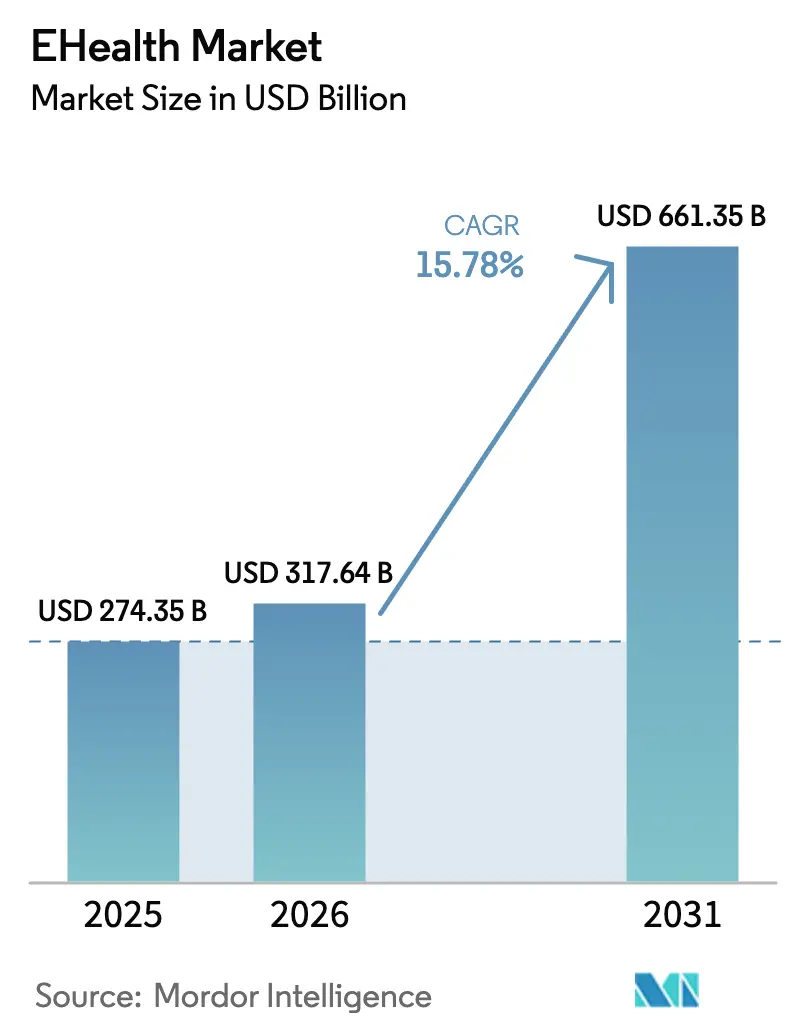 EHealth Market (2025 - 2030)
