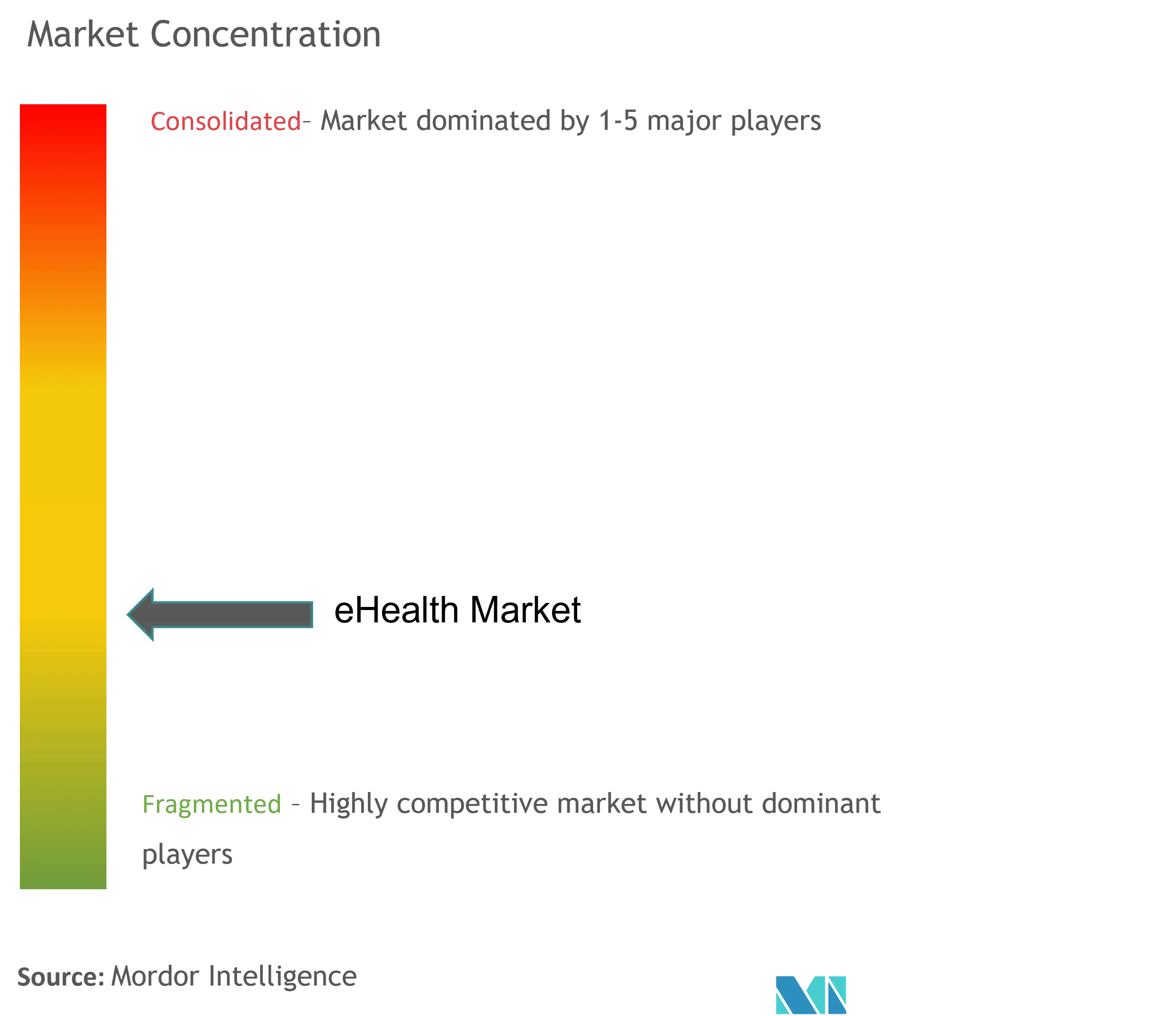 E-Health Market Concentration