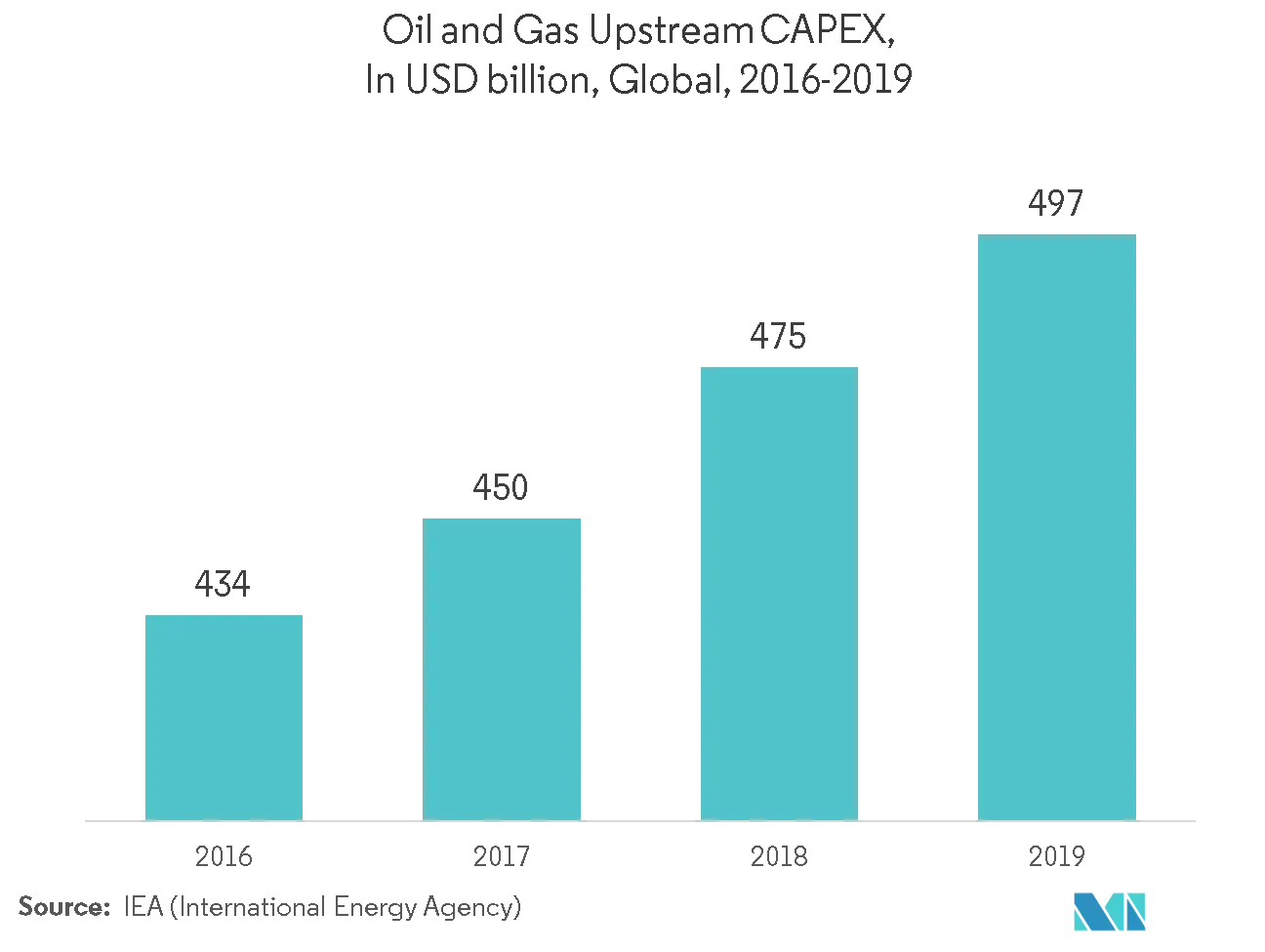 Рынок электронных домов капитальные затраты на добычу нефти и газа, млрд долларов США, глобальный, 2016-2019 гг.