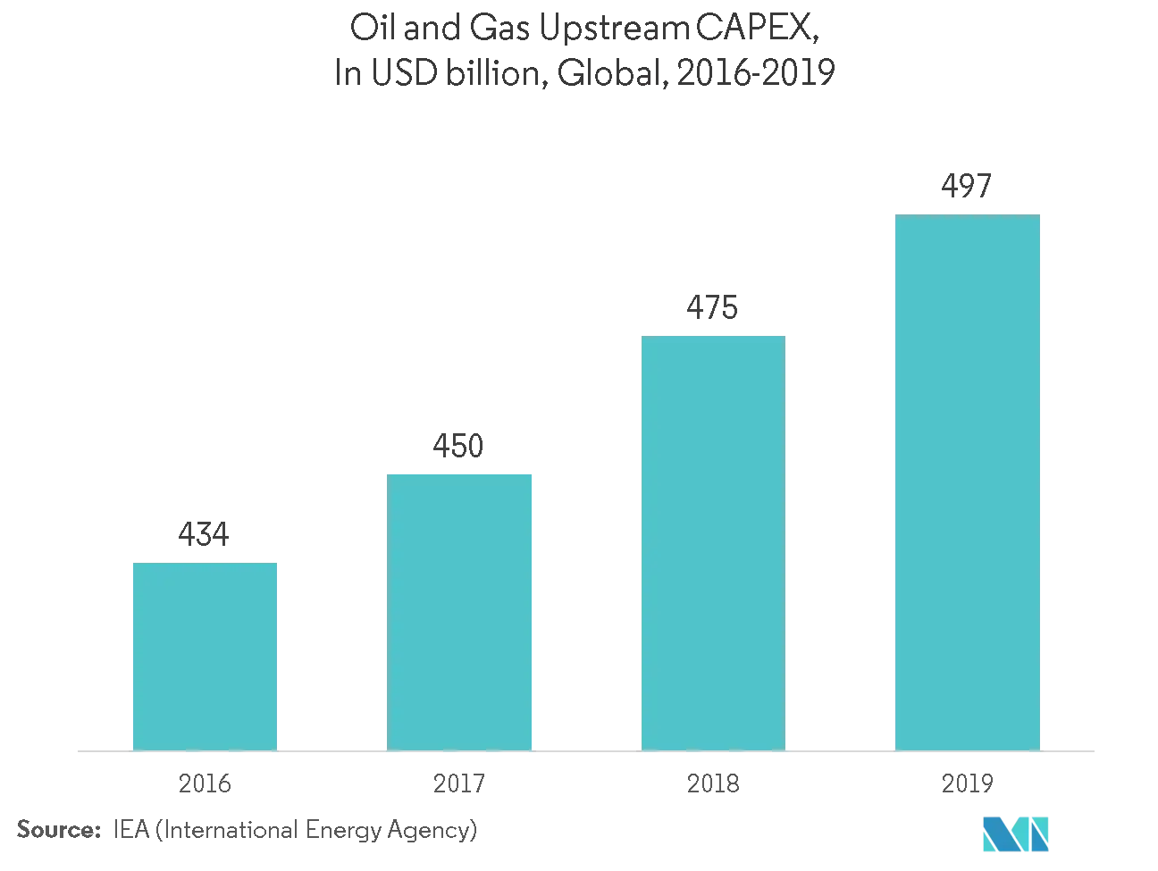 Mercado E-House CAPEX upstream de petróleo y gas, en miles de millones de dólares, global, 2016-2019