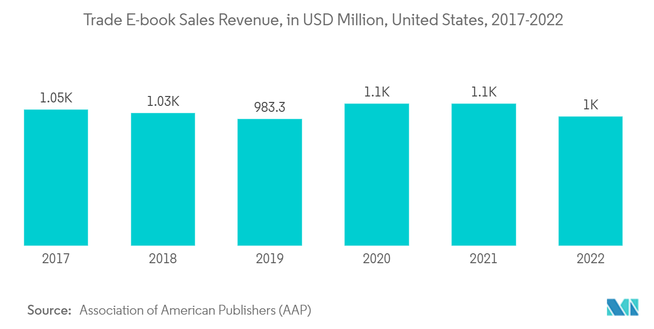  E-Reader Market: Trade E-book Sales Revenue, in USD Million, United States, 2017-2022