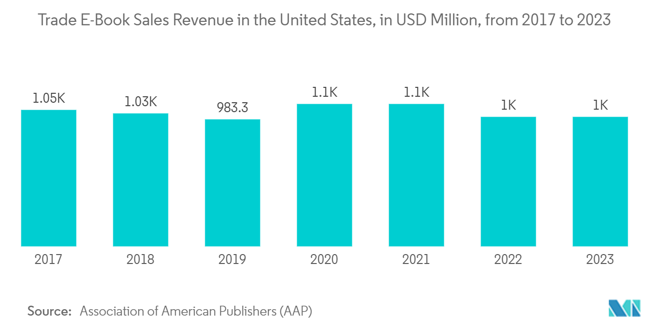  E-Reader Market: Trade E-Book Sales Revenue in the United States, in USD Million, from 2017 to 2023