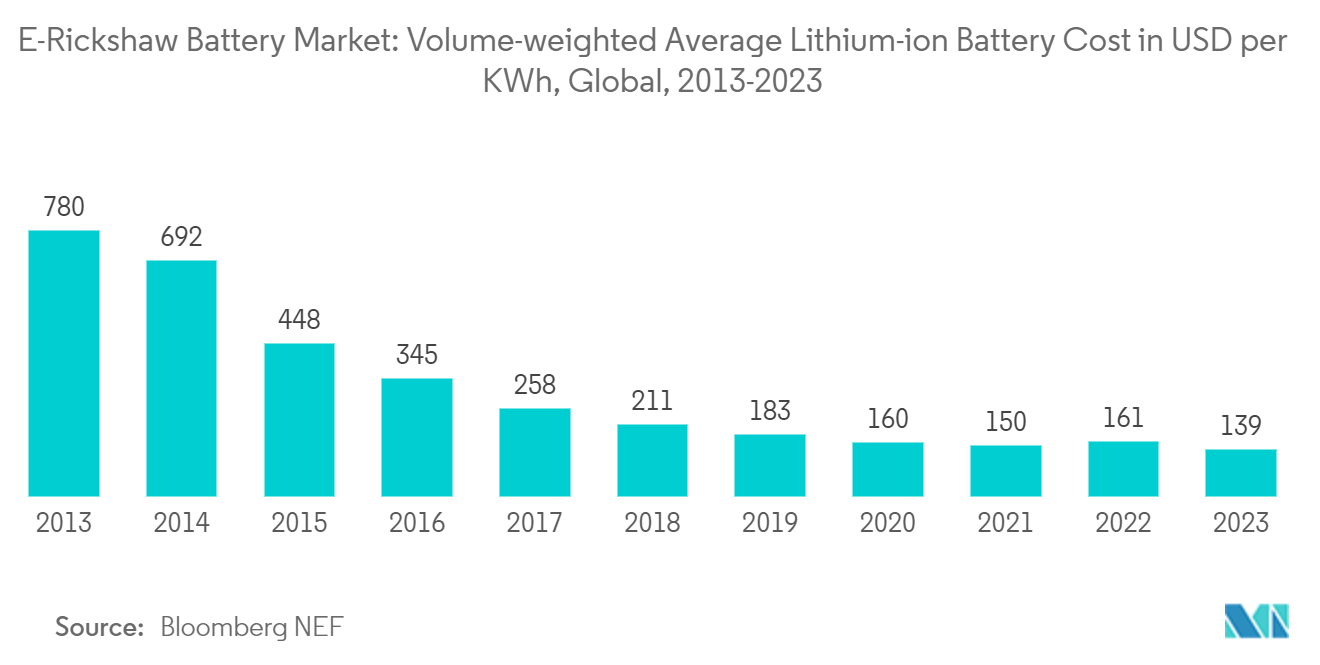 E-Rickshaw Battery Market: Volume-weighted Average Lithium-ion Battery Cost in USD per KWh, Global, 2013-2023