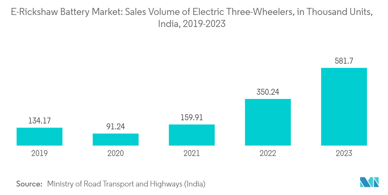 E-Rickshaw Battery Market: Sales Volume of Electric Three-Wheelers, in Thousand Units, India, 2019-2023