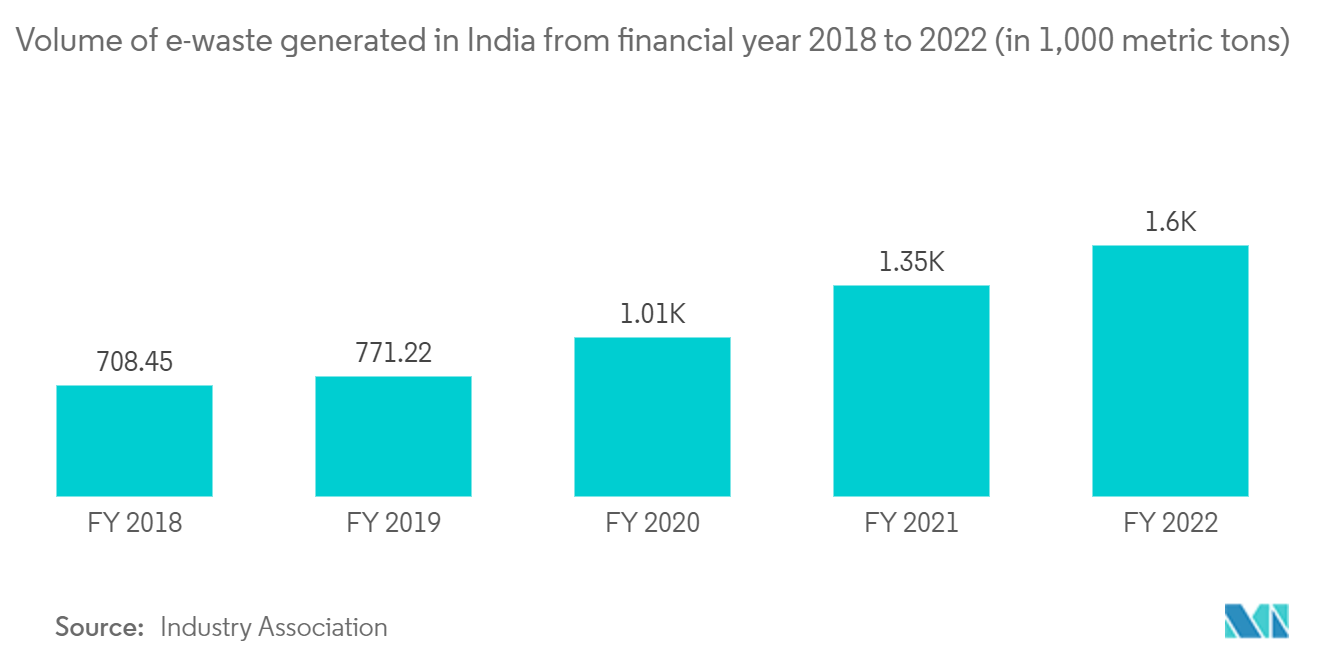 E-waste Management Market: Volume of e-waste generated in India from financial year 2018 to 2022 (in 1,000 metric tons)