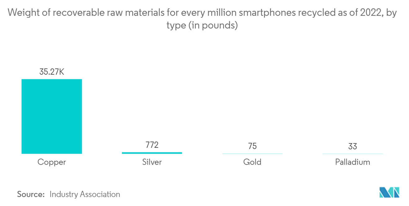 E-waste Management Market: Weight of recoverable raw materials for every million smartphones recycled as of 2022, by type (in pounds)