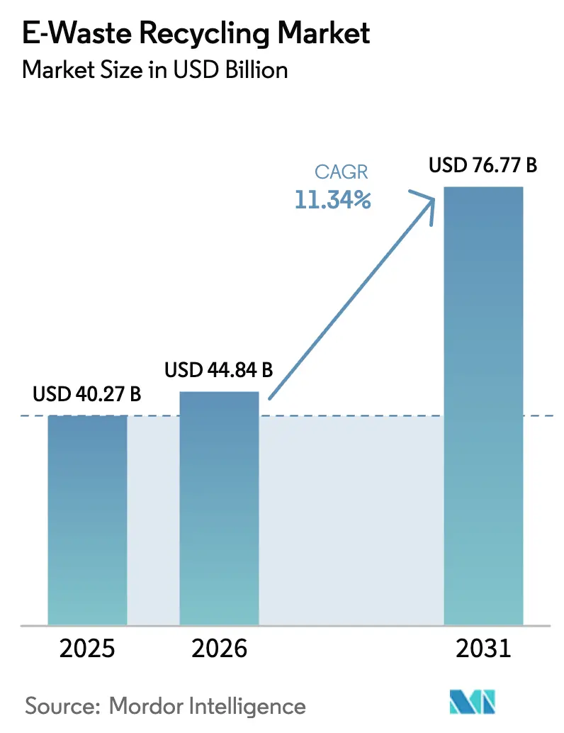 E-Waste Recycling Market (2025 - 2030)