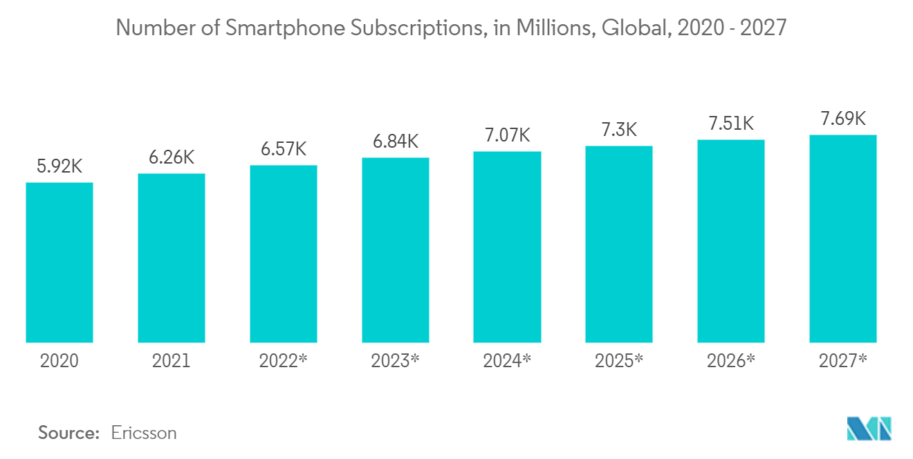 Mercado de fones de ouvido – Número de assinaturas de smartphones, em milhões, global, 2020 – 2027