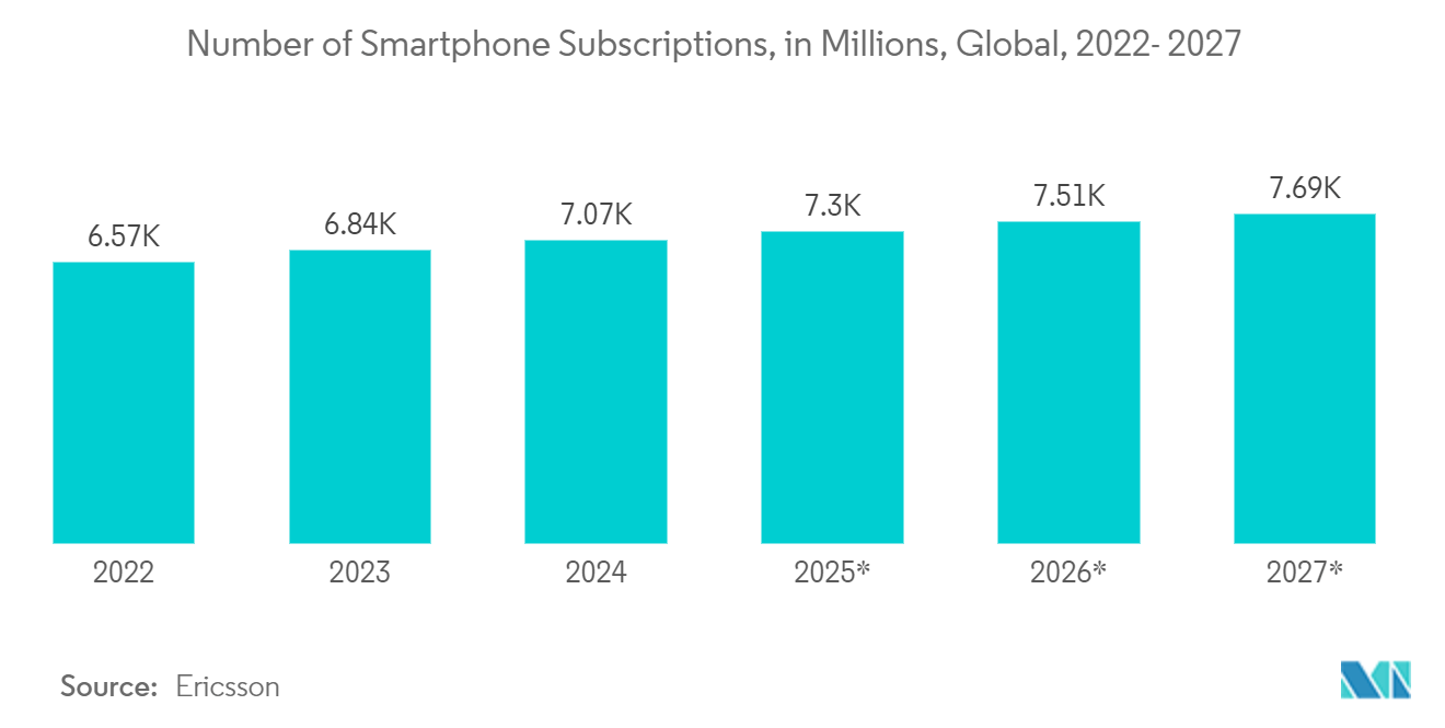 Earbuds Market -Number of Smartphone Subscriptions, in Millions, Global, 2022- 2027