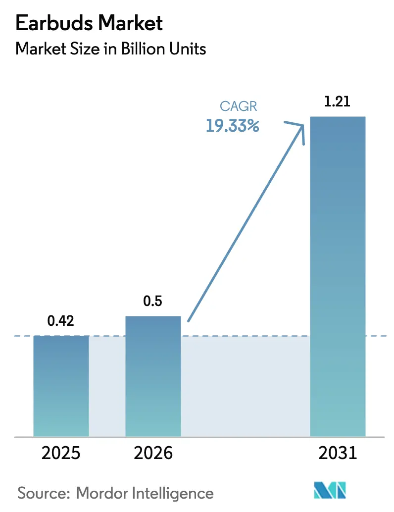 Earbuds Market (2025 - 2030)