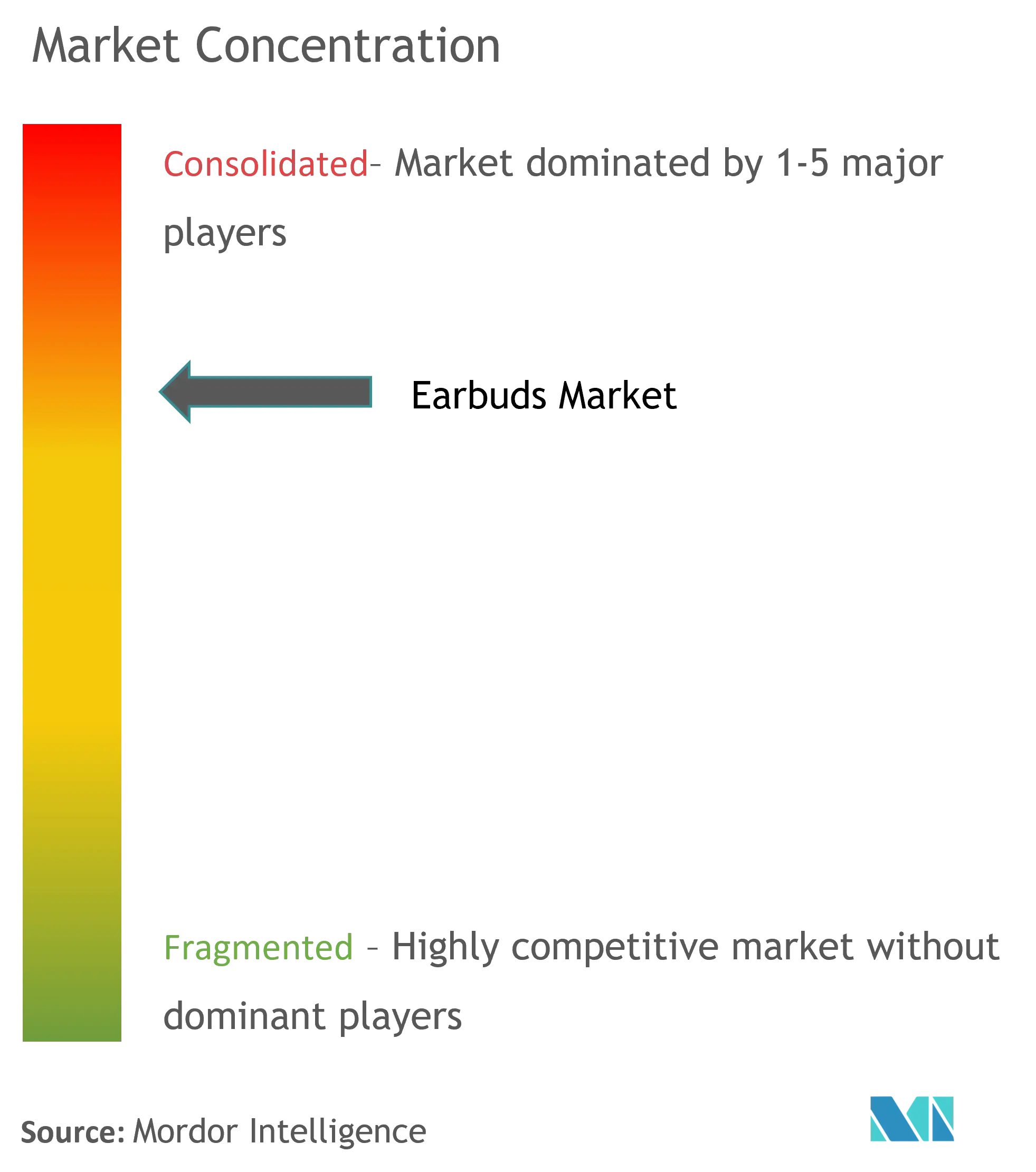 Concentración del mercado de auriculares