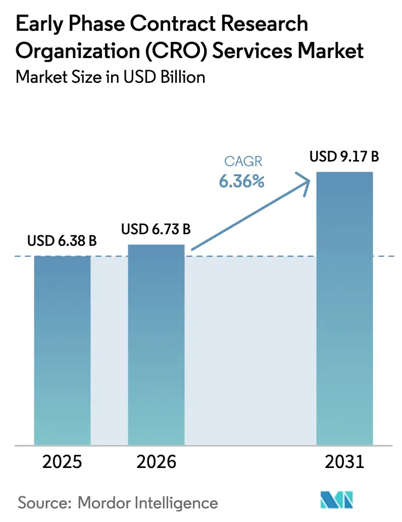 Mercado de servicios de organizaciones de investigación por contrato (CRO) en fase inicial (2026-2031)
