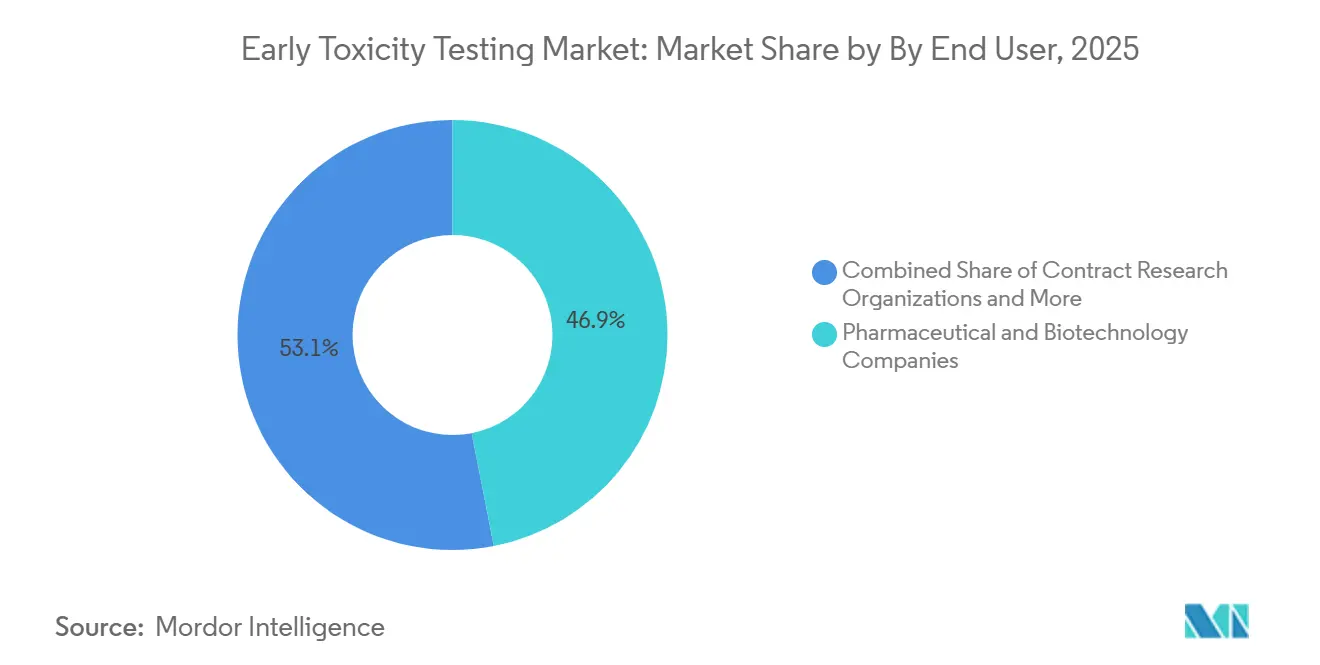 Early Toxicity Testing Market Share by End User, 2025