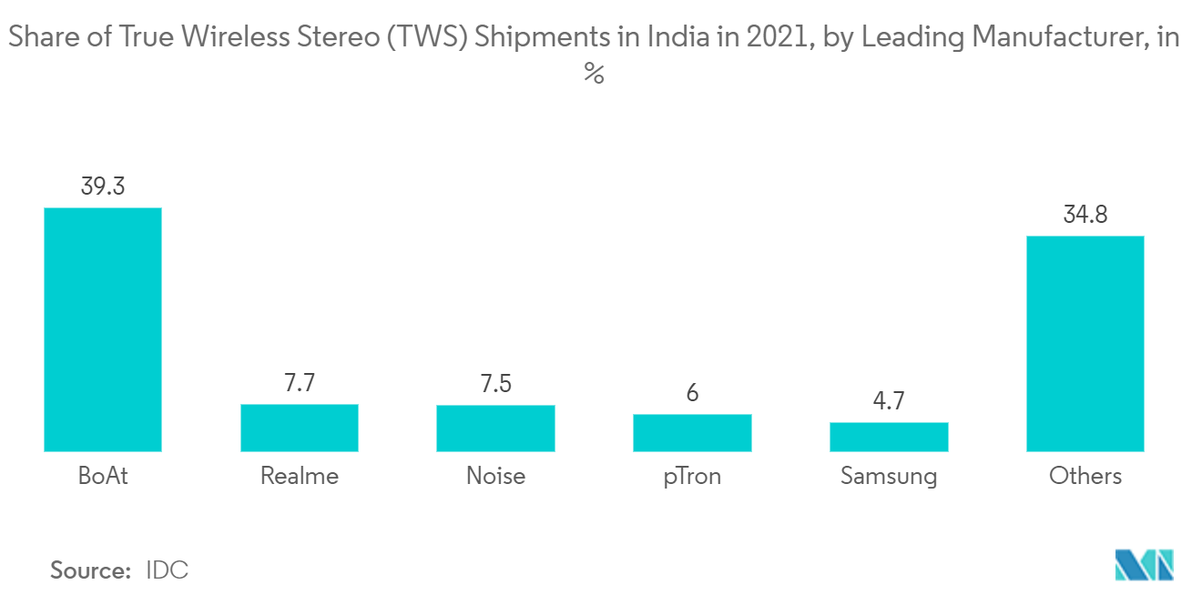 Mercado de auriculares y audífonos participación de envíos de estéreo inalámbrico verdadero (TWS) en la India en 2021, por fabricante líder, en porcentaje