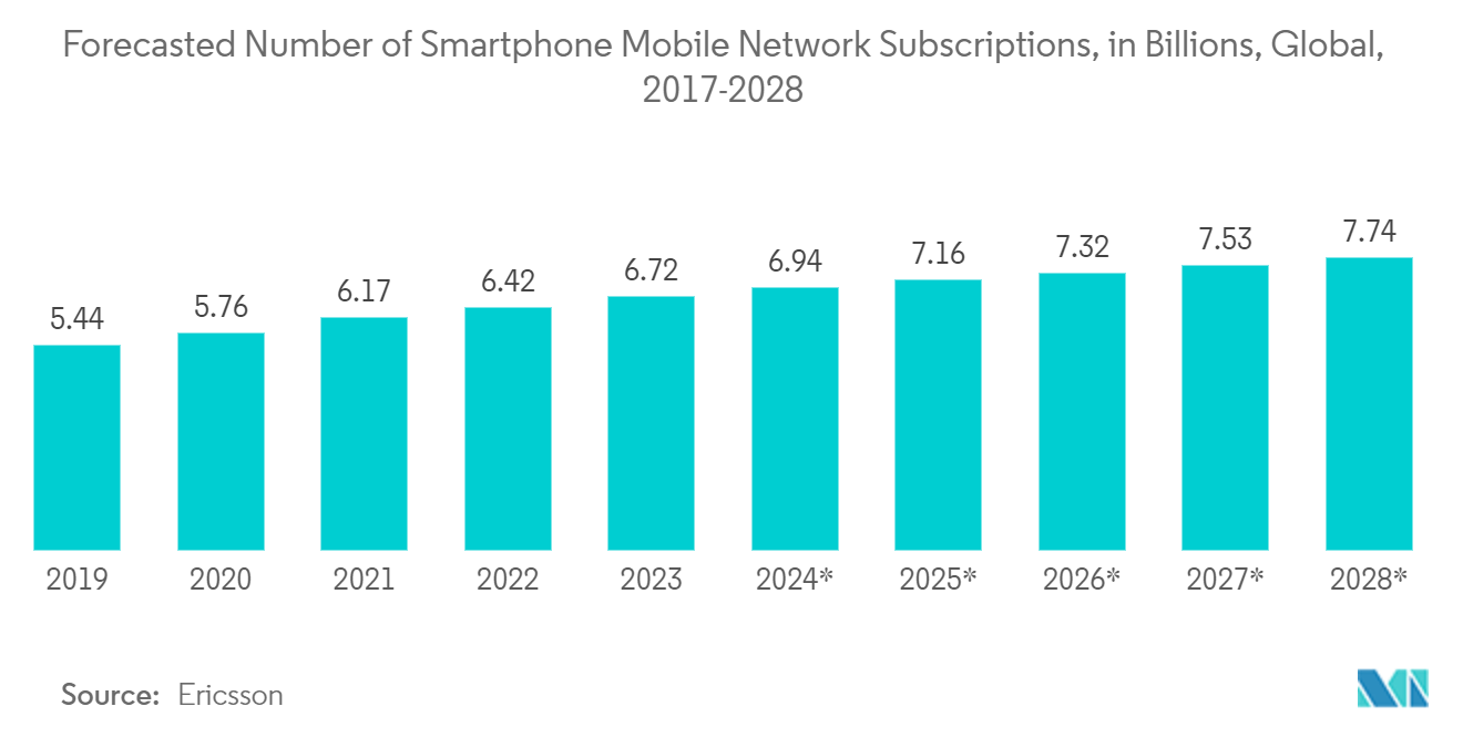 이어폰 및 헤드폰 시장 - 2017~2028년 전 세계 스마트폰 모바일 네트워크 가입 수(XNUMX억 단위) 예측