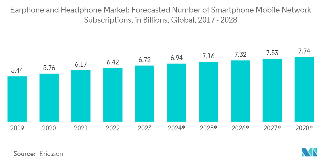 Earphone and Headphone Market: Forecasted Number of Smartphone Mobile Network Subscriptions, in Billions, Global, 2017 - 2028