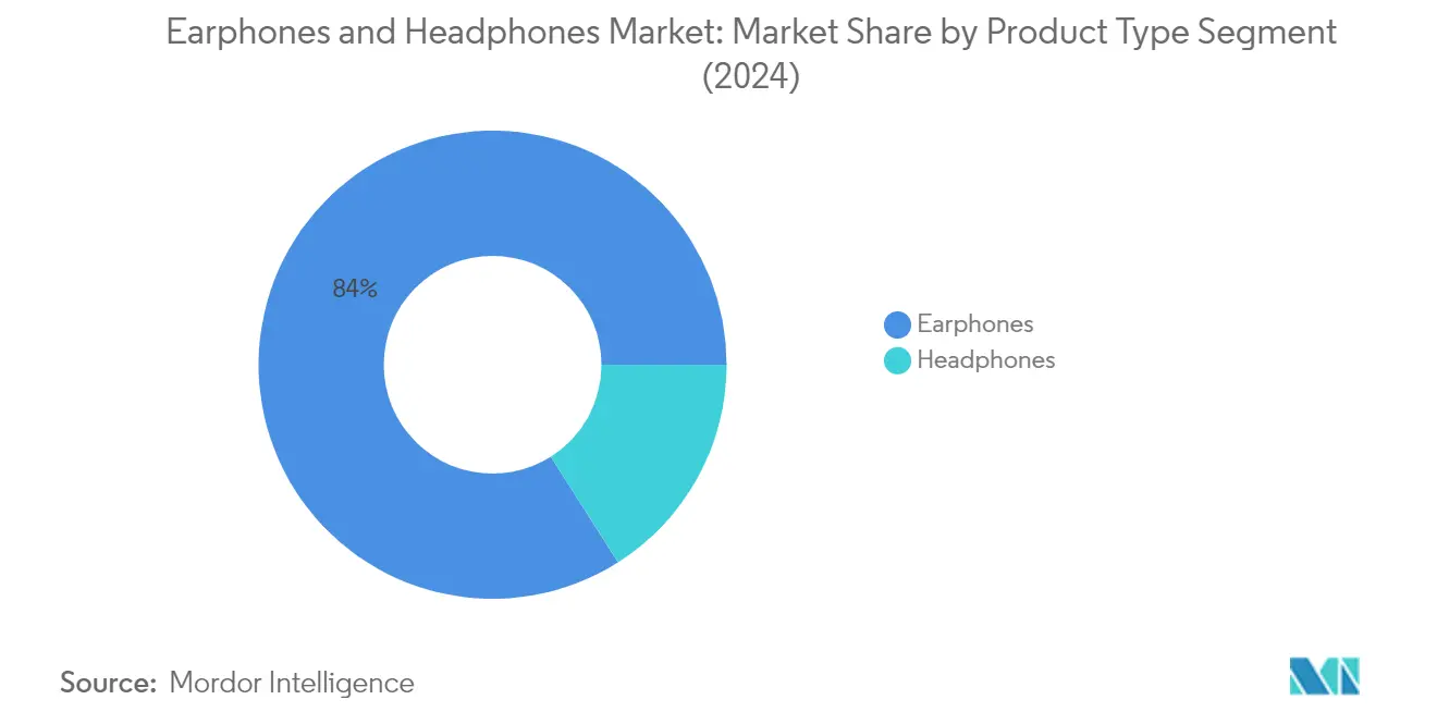 이어폰 및 헤드폰 무료 슬롯 사이트 분석: 제품 유형별 차트