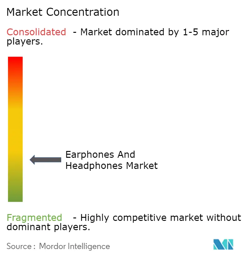 Earphones And Headphones Market