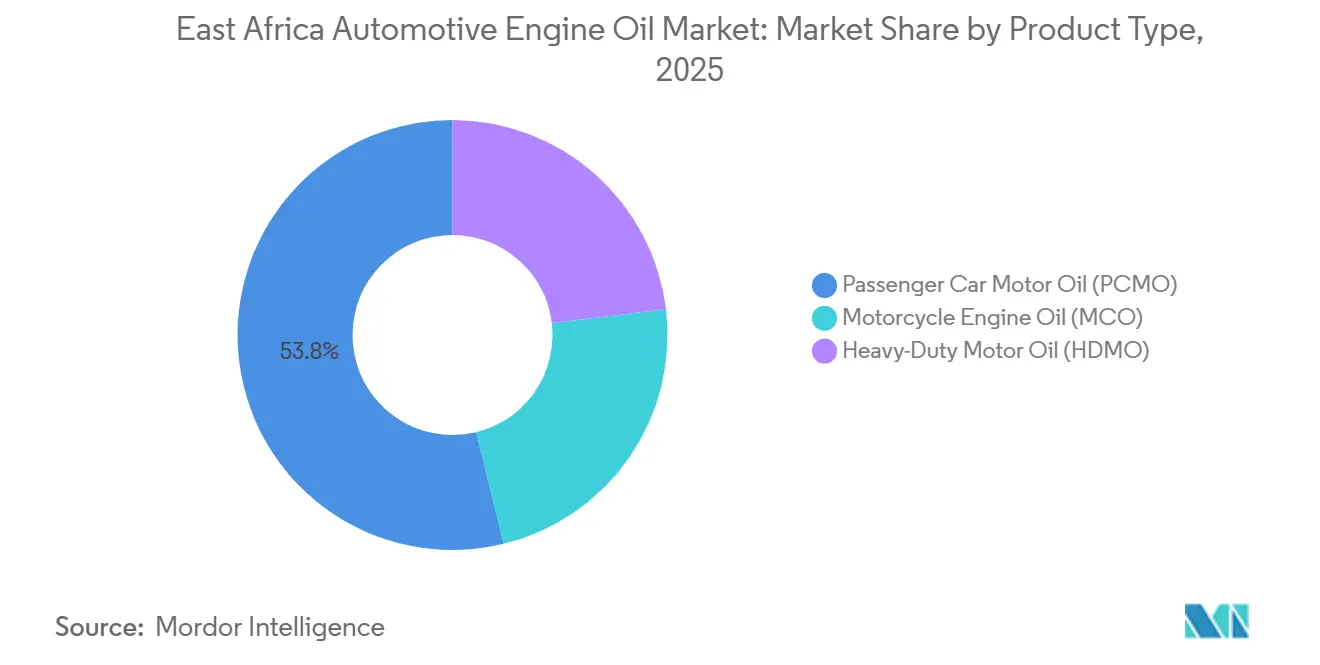East Africa Automotive Engine Oil Market: Market Share by Product Type