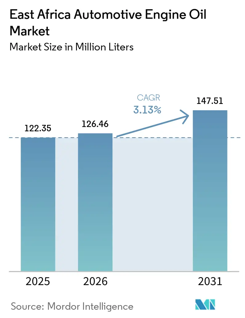East Africa Automotive Engine Oil Market (2026 - 2031)