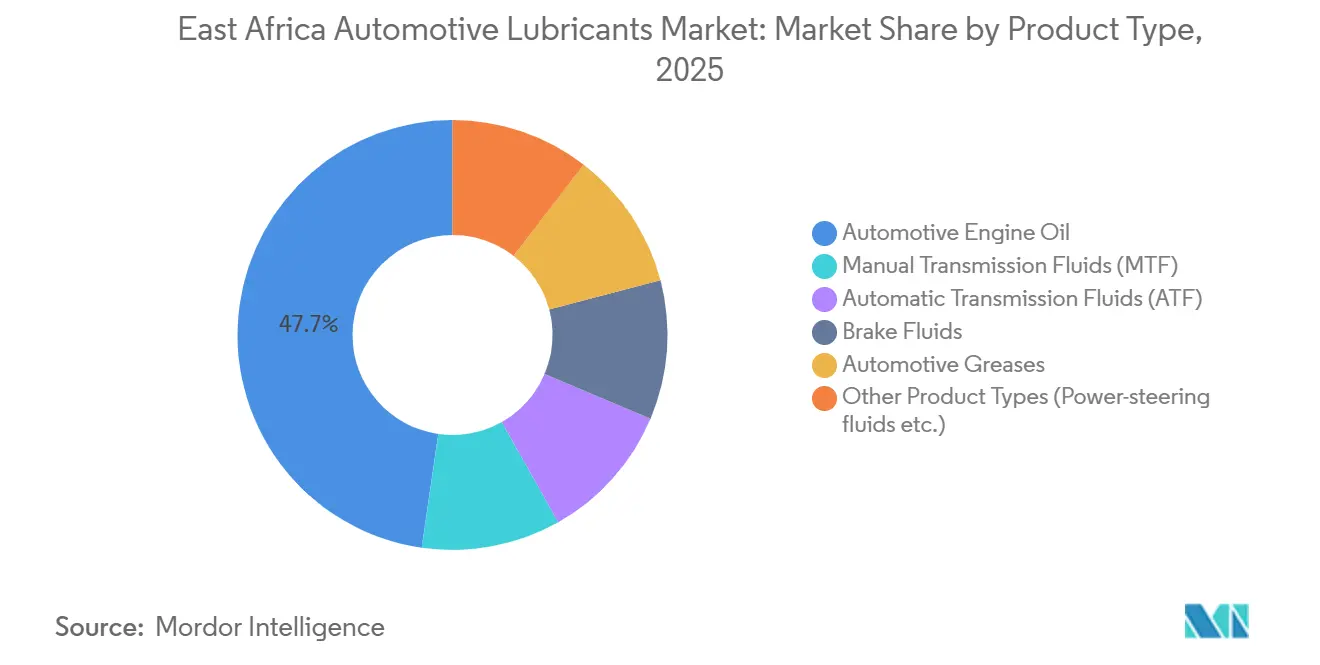 East Africa Automotive Lubricants Market: Market Share by Product Type