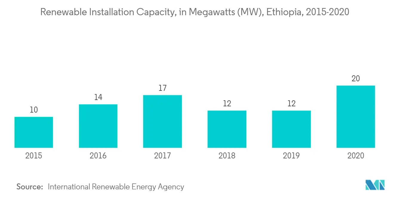 East Africa Battery Market - Solar  Installation
