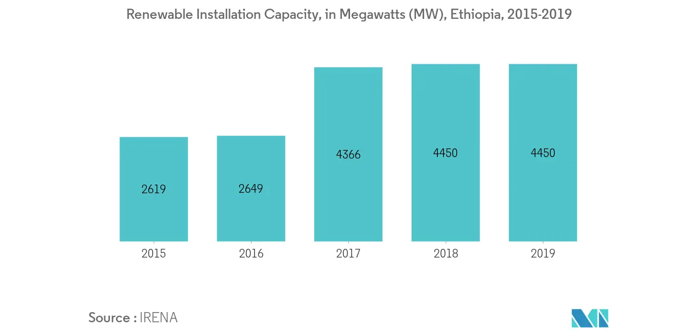 East Africa Battery Market - Solar Installation