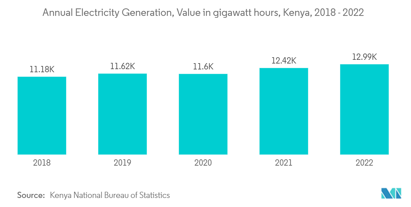 East Africa Lubricants Market: Annual Electricity Generation, Value in gigawatt hours, Kenya, 2018 - 2022