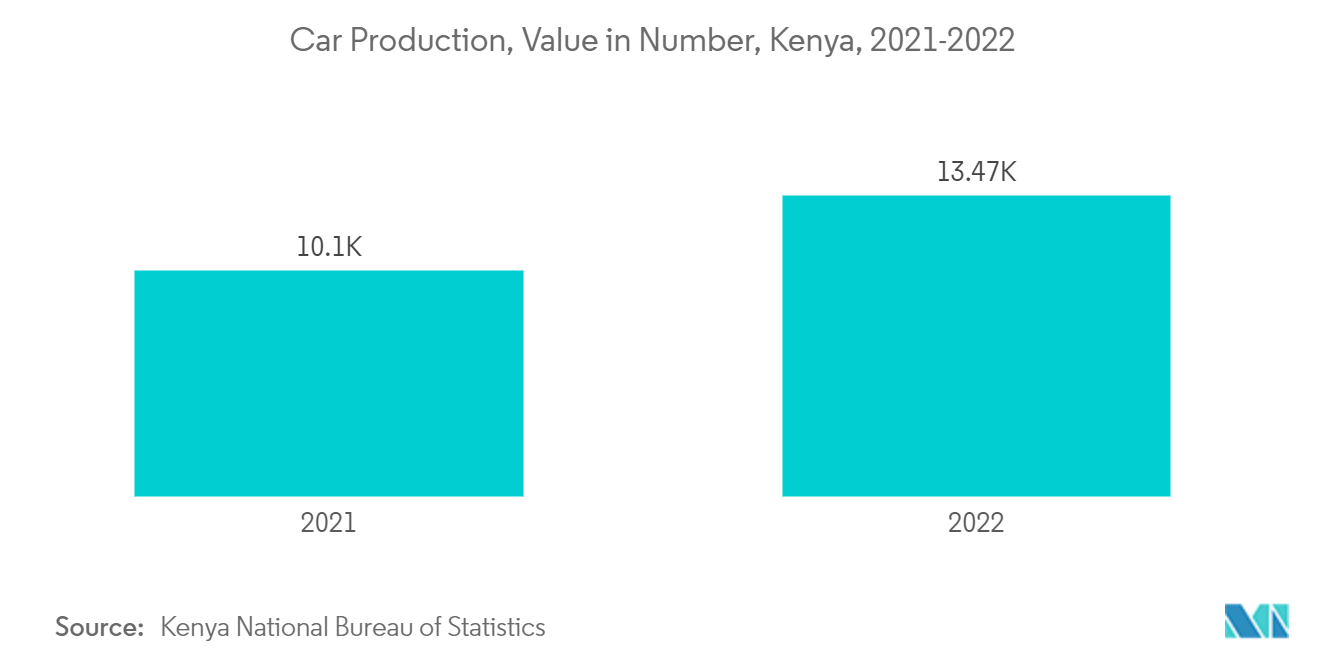 East Africa Lubricants Market: Car Production, Value in Number, Kenya, 2021-2022