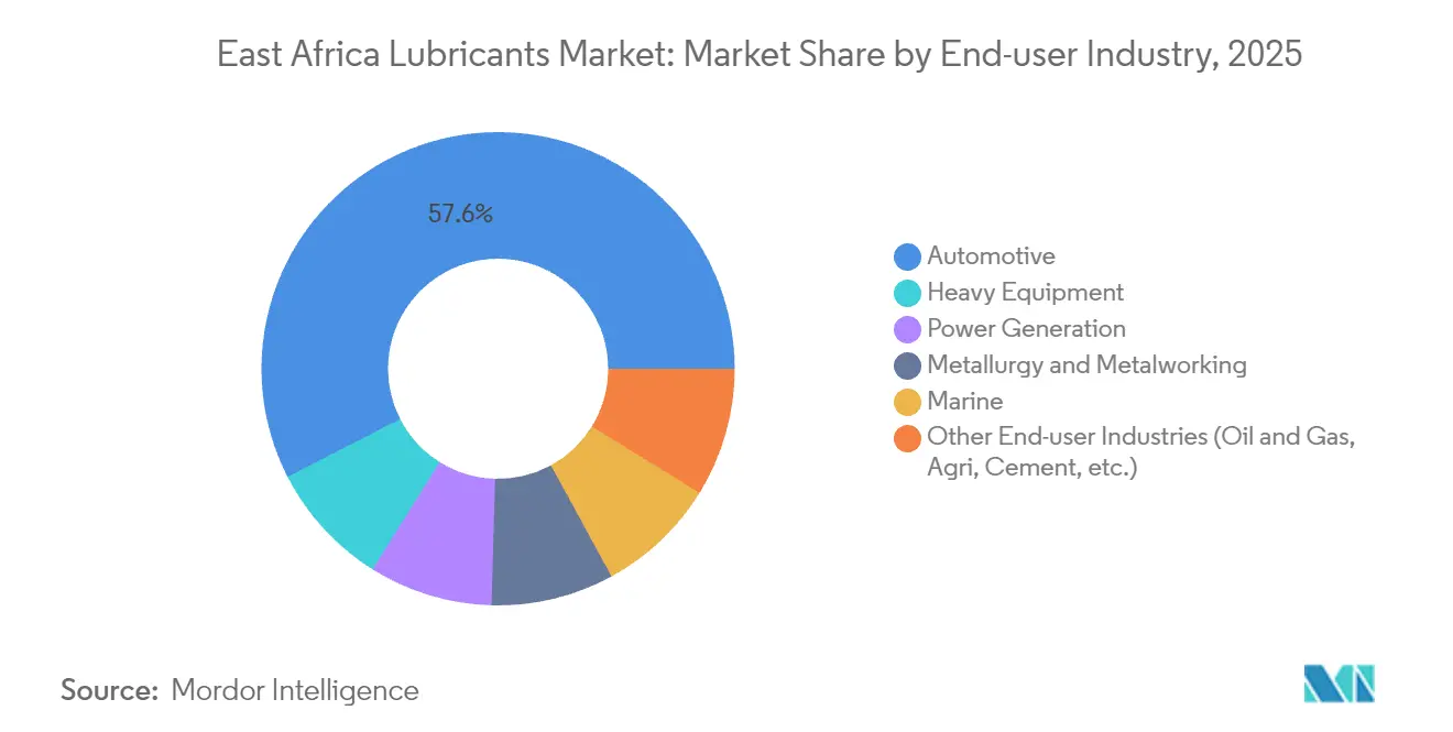 East Africa Lubricants Market: Market Share by End-user Industry, 2025
