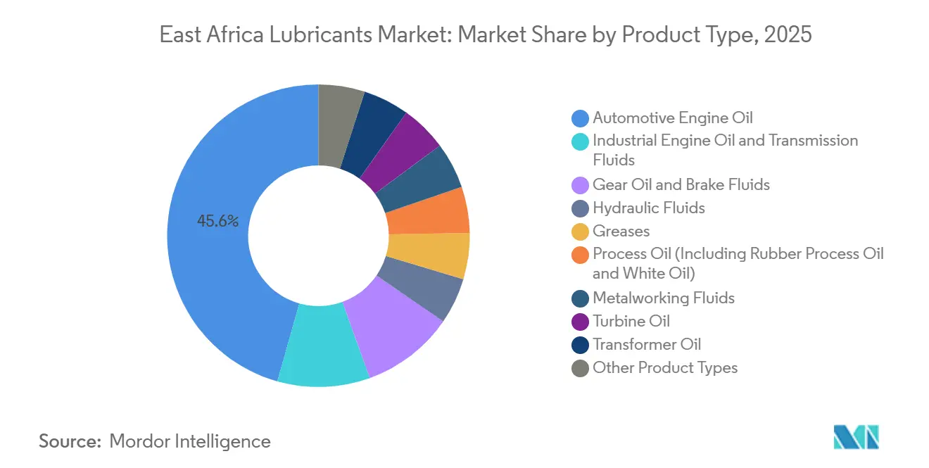 East Africa Lubricants Market: Market Share by Product Type