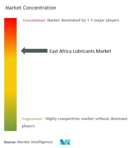 East Africa Lubricants Market Concentration
